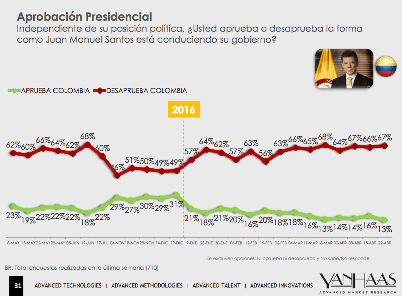 Santos vuelve a caer al 13%. Colombianos sienten que la paz está lejos
