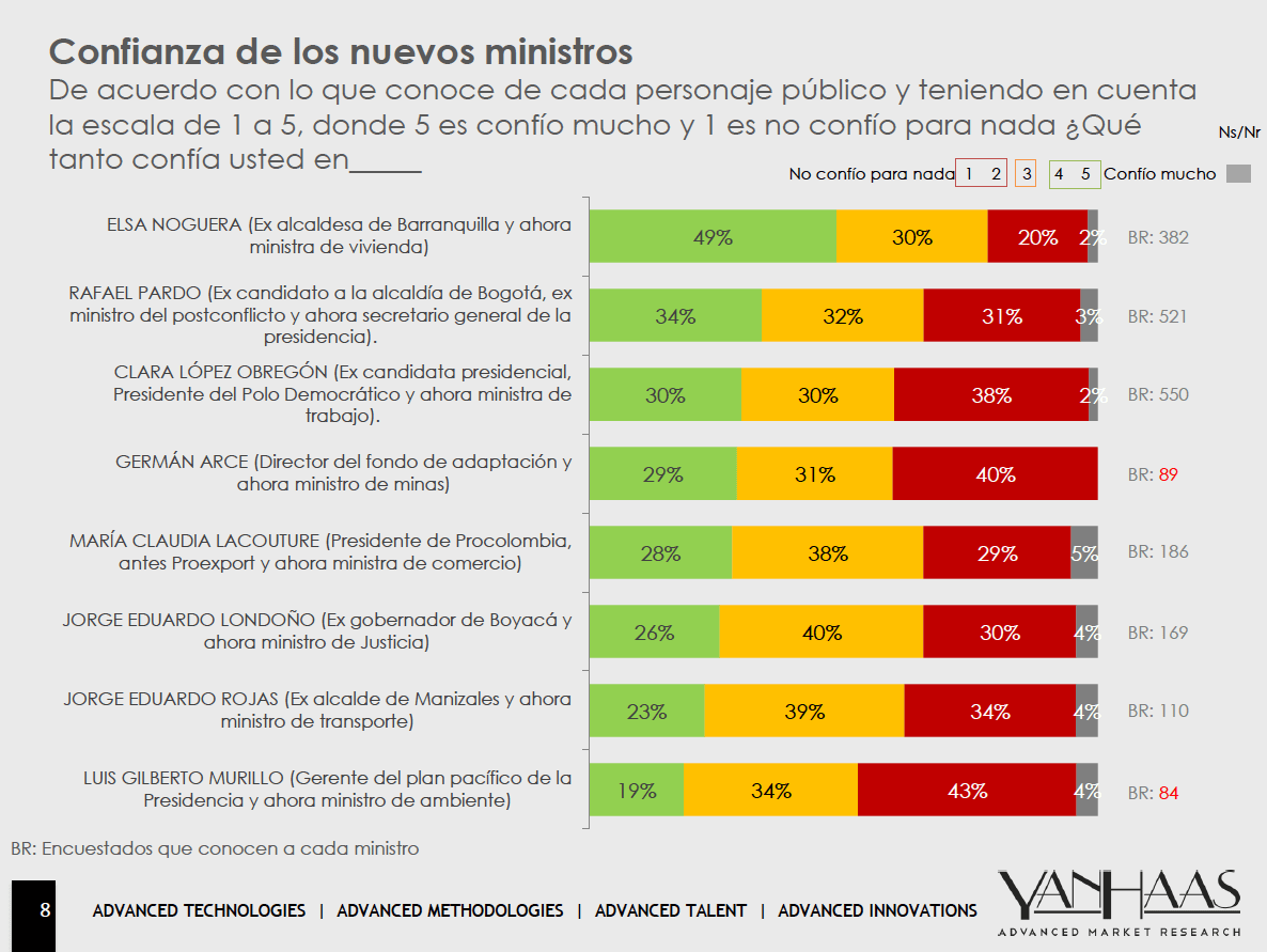 Encuesta: ¿Cómo cayeron los nuevos ministros?