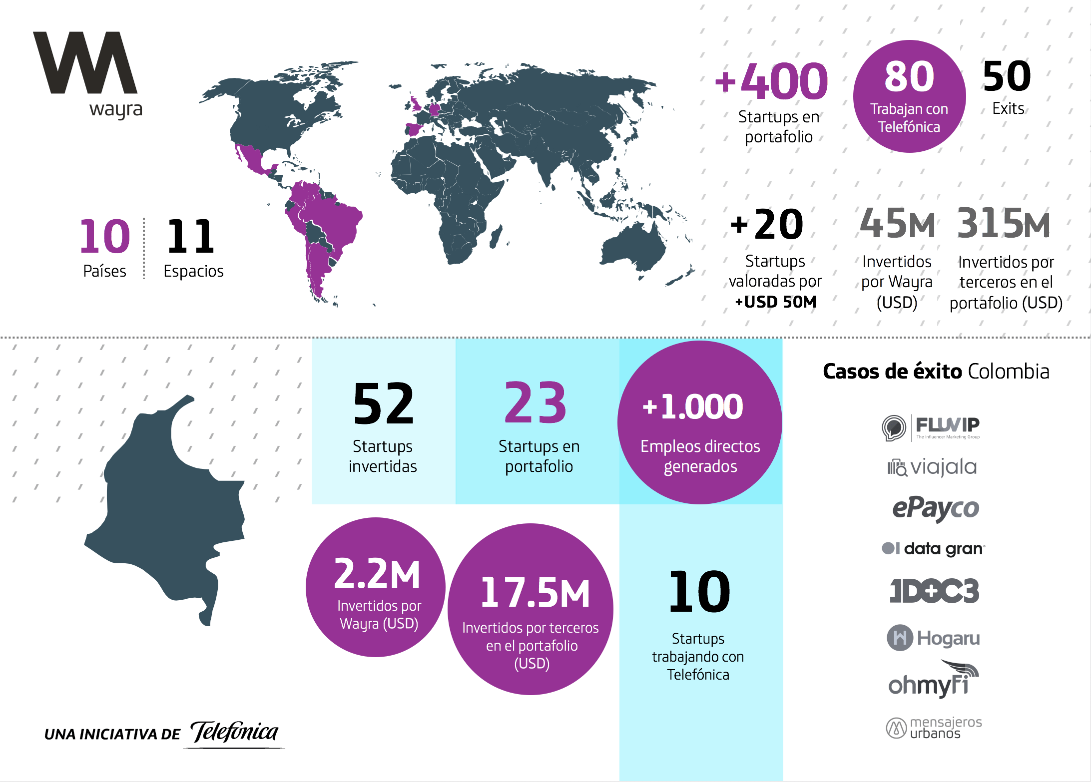 Telefónica relanza Wayra, su iniciativa global de innovación abierta y apoyo al emprendimiento