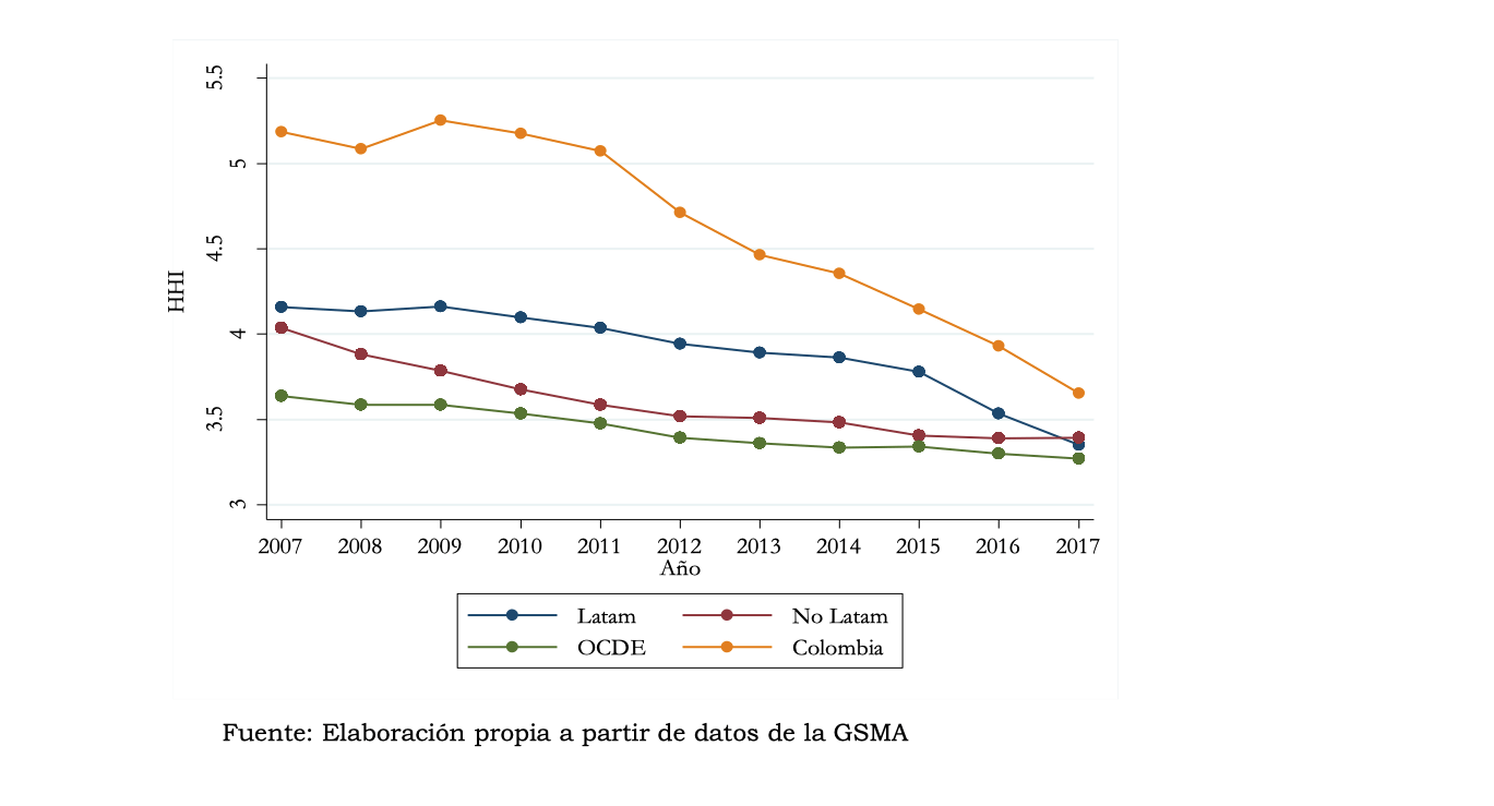 Colombia tiene uno de los mercados de telecomunicaciones más concentrados del mundo: U. Andes
