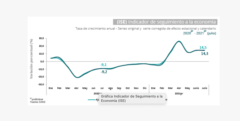 PIB julio