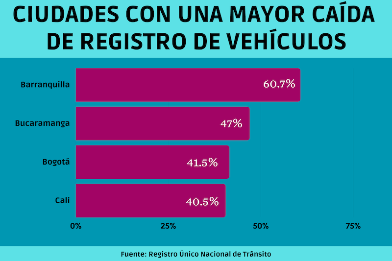 Tener carro en Colombia