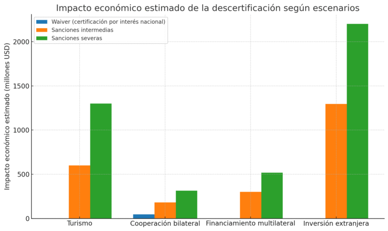Impacto económico de la descertificación
