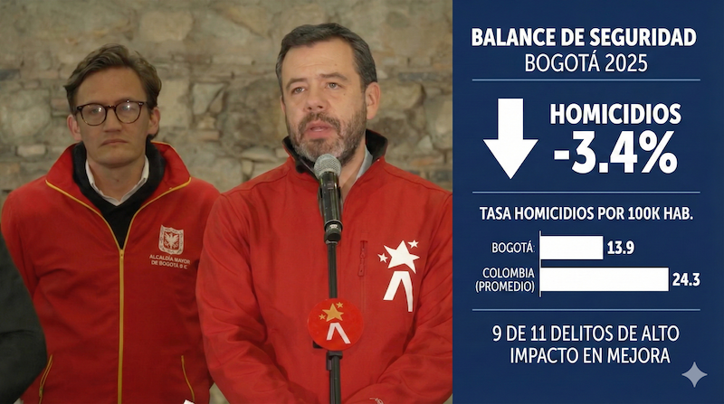 Balance Seguridad Bogotá 2025: Galán logra reducir homicidios y quebrar la tendencia