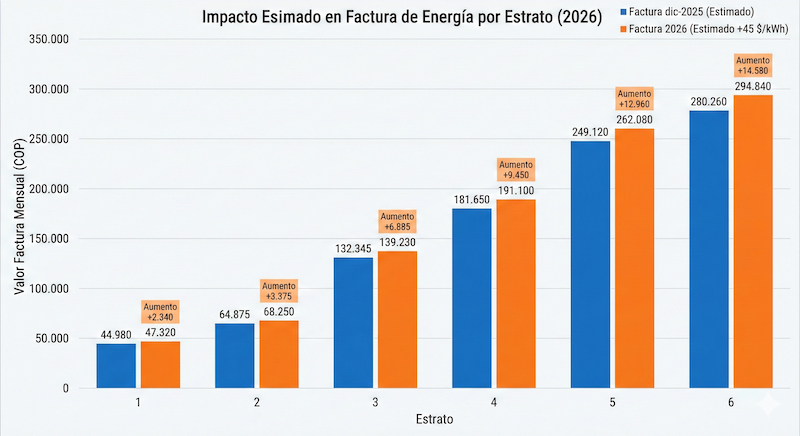 Tarifas de energía subirán $45/kWh en 2026