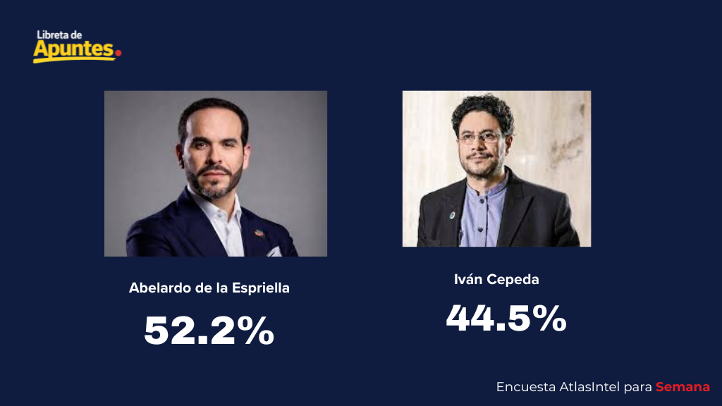 Abelardo de la Espriella aventaja a Iván Cepeda